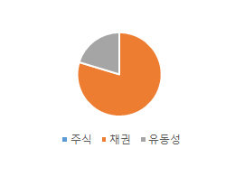 투자비중 원형차트, 앞의 표 참조