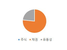 투자비중 원형차트, 앞의 표 참조