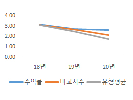 과거 3개년도 수익률(연%) 그래프, 앞의 표 참조