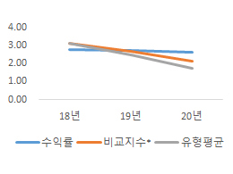 과거 3개년도 수익률(연%) 그래프, 앞의 표 참조