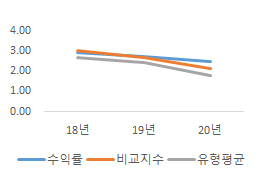 과거 3개년도 수익률(연%) 그래프, 앞의 표 참조