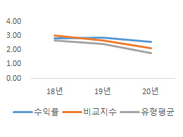 과거 3개년도 수익률(연%) 그래프, 앞의 표 참조