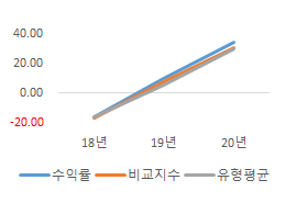 과거 3개년도 수익률(연%) 그래프, 앞의 표 참조