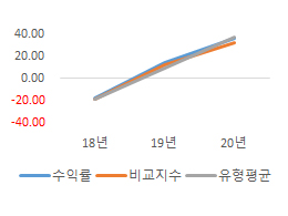 과거 3개년도 수익률(연%) 그래프, 앞의 표 참조