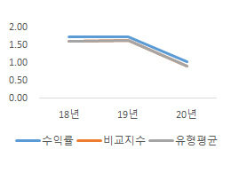 과거 3개년도 수익률(연%) 그래프, 앞의 표 참조