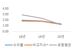 과거 3개년도 수익률(연%) 그래프, 앞의 표 참조