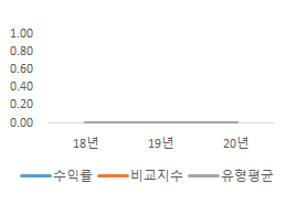 과거 3개년도 수익률(연%) 그래프, 앞의 표 참조