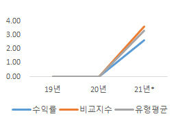 과거 3개년도 수익률(연%) 그래프, 앞의 표 참조