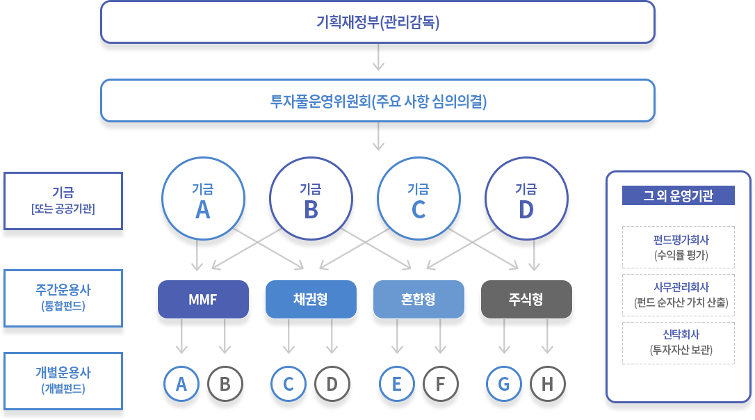 연기금투자풀 운영체계 - 다음 내용 참고