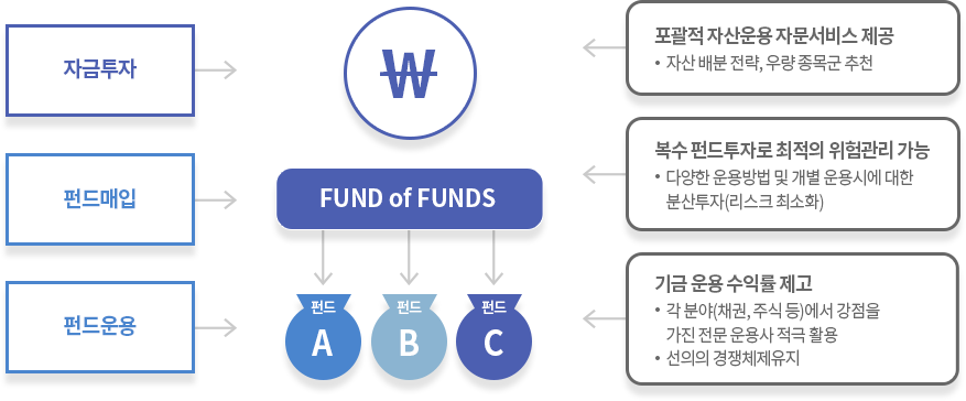 fund of Funds 구조 - 다음 내용 참고