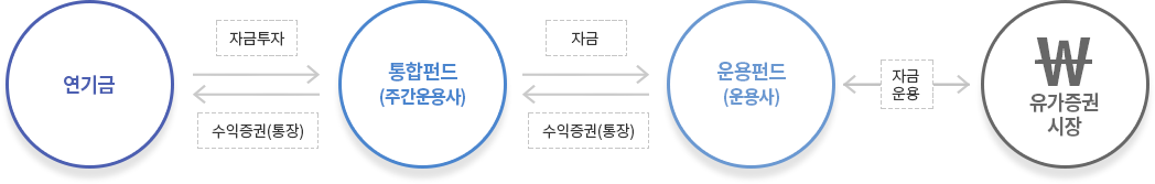 연기금 → 통합펀드(주간운용사)에 자금투자 → 운용펀드(운용사)와 유가증권시장에서 자금운용 → 통합펀드(주간운용사)로 수익증권(통장) 교부 → 연기금으로 수익증권(통장) 교부