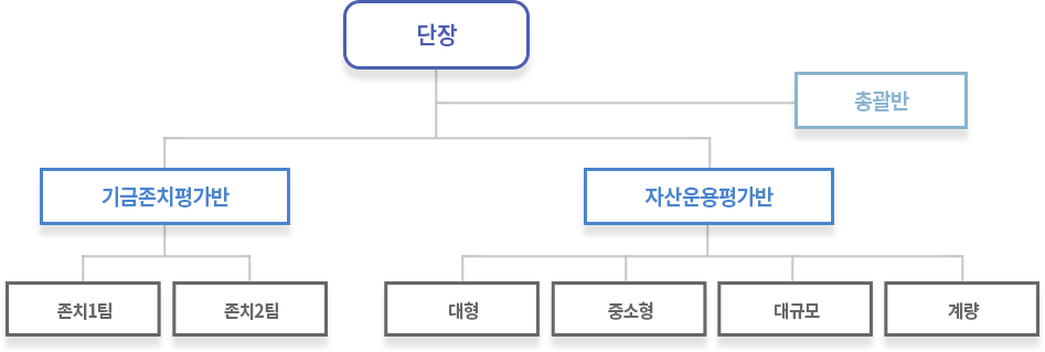 연기금 등(63개) → 주간운용사로 자금예탁 → 개별운용사로 자금배정